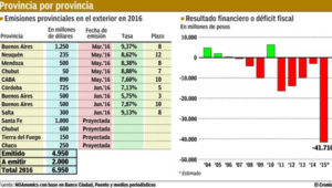 En el primer semestre de 2016, siete provincias colocaron deuda en el mercado internacional por u$s 4950 millones, a tasas que oscilaron entre el 5,75% a 9,37% según los plazos de emisión (de entre 3 y 12 años). Otras tres se sumarán en el segundo semestre, además de una nueva colocación por parte de Chubut (u$s 600 millones): Santa Fe planea emitir u$s 1000 millones; Chaco, u$s 250 millones; y Tierra del Fuego, u$s 150 millones.