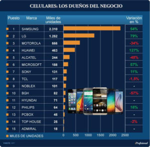 El ranking de las principales marcas que dominan el negocio de los equipos de telefonía celular, en este 2016 Samsung vuelve a ratificar su pleno dominio.