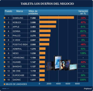 Las tres marcas líderes son Samsung (cuya operación demandó unos u$s7,2 millones), Noblex (u$s3,5 millones) y Apple (u$s3,4 millones), cuyas importaciones se dispararon un 80% respecto de 2015.