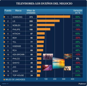 El ranking de las compañías más poderosas de la Argentina en el segmento de televisores LED se observa que en este caso Samsung también se ubica al tope del podio, de la mano de 373.000 unidades y un salto interanual de más del 50%.