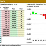 Cuatro provincias emitirán deuda por u$s 2000 millones hasta fin de año