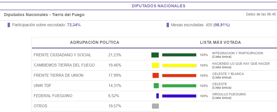 Con prácticamente la totalidad de las mesas dispuestas en la provincia escrutadas, pasaron las elecciones Primarias Simultáneas y Obligatorias, a través de las cuales los fueguinos eligieron a los candidatos que competirán en octubre por una banca en el Congreso de la Nación.