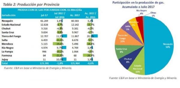 Neuquén, que produce el 50% de la masa de gas del país, registró un alza de 1,6%, mientras que Tierra del Fuego, que elabora el 10% del total, cerró con un aumento de 11,5%. Además, la provincia más austral del país lleva un 2017 auspicioso en el área, con un incremento del 20,1%.