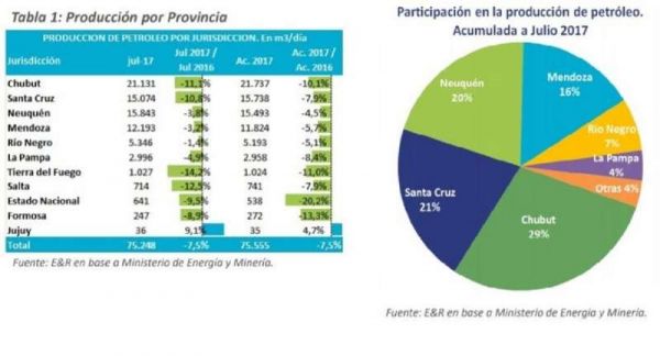 La producción de crudo lleva una disminución acumulada de 7,5%. Las mayores caídas se registraron en Santa Cruz (-10,8%), Chubut (-11,1%), Tierra del Fuego (-14,2%) y en Salta (-12,5%).