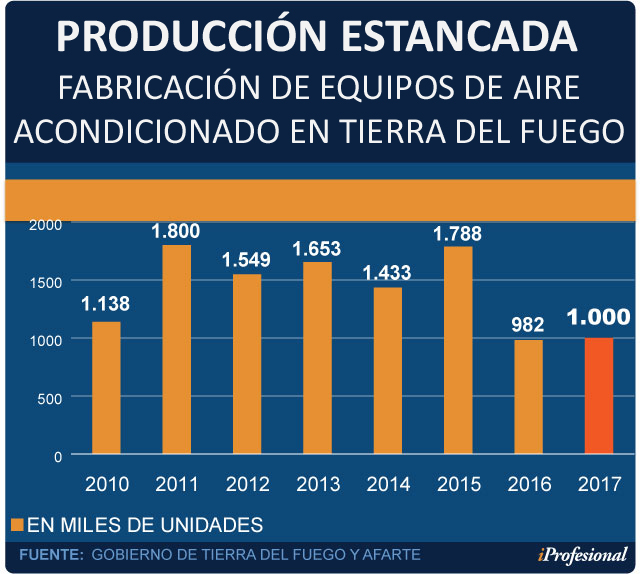 En 2017, a nivel local, de casi 1 millón de equipos comercializados, apenas 80.000 estuvieron equipados con la nueva tecnología que ahora impulsa el Gobierno.