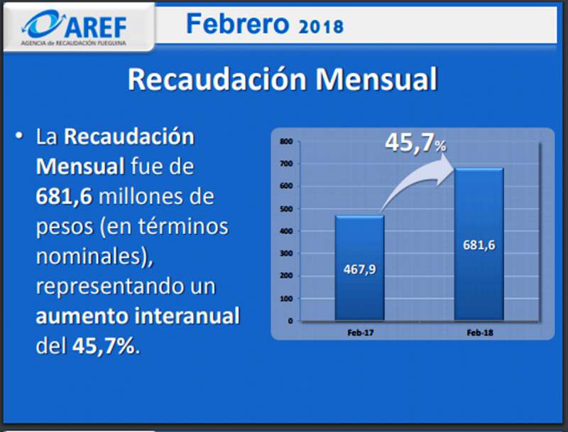 En resumen, “el contexto total de los 681 millones de febrero tiene un montón de justificaciones. Son dos meses de temporada alta en la actividad comercial, y hay un importe sustancial de la actividad hidrocarburífera”, resumió.