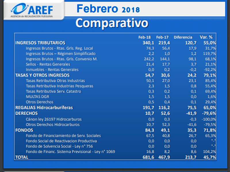 Cuadro comparativo de ingresos tributarios.