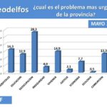 Se duplicó la preocupación de los fueguinos por la desocupación