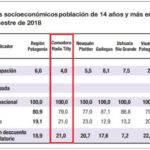 Según el Indec, Río Grande y Ushuaia registra un desempleo del 7,5%