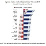 Las mayores caídas se observaron en Tierra del Fuego, Catamarca y Córdoba con reducciones reales en torno al 12%