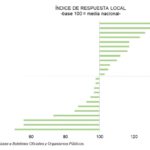 Tierra del Fuego encabeza el ranking de provincias con mejores respuestas económicas a la crisis