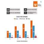 En Tierra del Fuego se registraron 522 nuevos casos en una semana