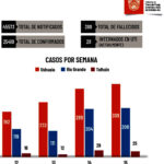 En la última semana se detectaron 542 casos de COVID-19 en Tierra del Fuego