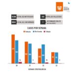 Se registraron 190 casos en toda la provincia en la última semana