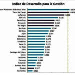 Tierra del Fuego en el podio de las provincias con mayor desarrollo integral en el país