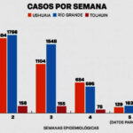 Sensible baja de casos positivos en la provincia