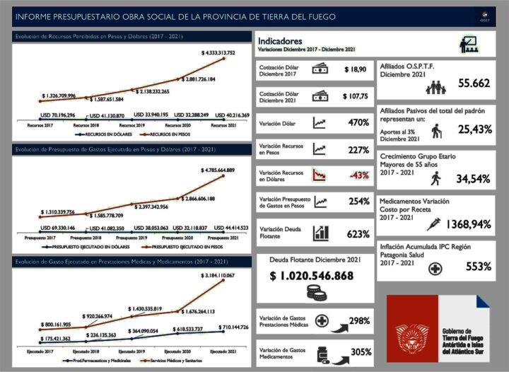 Informe presupuestario de la Obra Social de la Provincia.