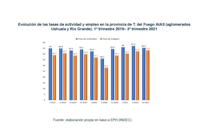 Tasas de actividad