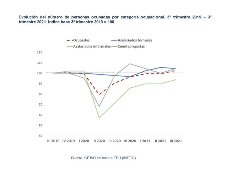 Evolución del número de personas con empleo.