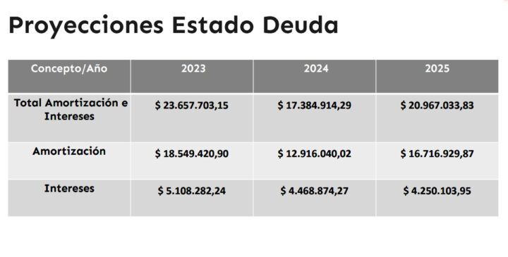 Proyecciones Estado Deuda del Programa de Transición Energética en el período 2023 al 2025 (datos oficiales).