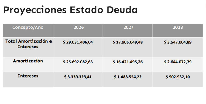 Proyecciones Estado Deuda del Programa de Transición Energética en el período 2026 al 2028 (datos oficiales).