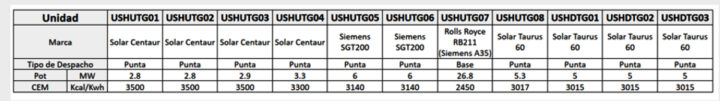 Capacidad instalada en el Sistema Energético Provincial Sur.