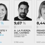 EL DESEMPEÑO DE LOS CANDIDATOS FUEGUINOS, CIUDAD POR CIUDAD