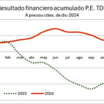 El ejercicio 2024 terminó con un déficit de más de 47.500 millones de pesos corrientes