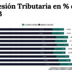 Mientras las provincias disminuyen la presión fiscal, Nación la mantiene e incluso incrementa