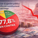 Reforma constitucional en Tierra del Fuego: crece el rechazo social y se desploma el apoyo a la iniciativa de Melella