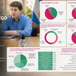 Reforma constitucional en Tierra del Fuego: más del 70% desaprueba el rumbo y el 72,4% rechaza avanzar en este contexto