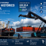 Las exportaciones fueguinas alcanzaron en abril su mejor registro de los últimos 26 años