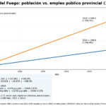 El empleo público provincial creció 2,7 veces más rápido que la población fueguina entre 1992 y 2024