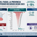 Tierra del Fuego perdió 34% de sus ingresos reales desde 2023 y quedó entre las provincias con déficit